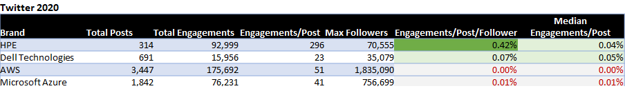 AWS social media metrics chart from the original article