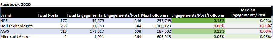AWS social media metrics chart from the original article